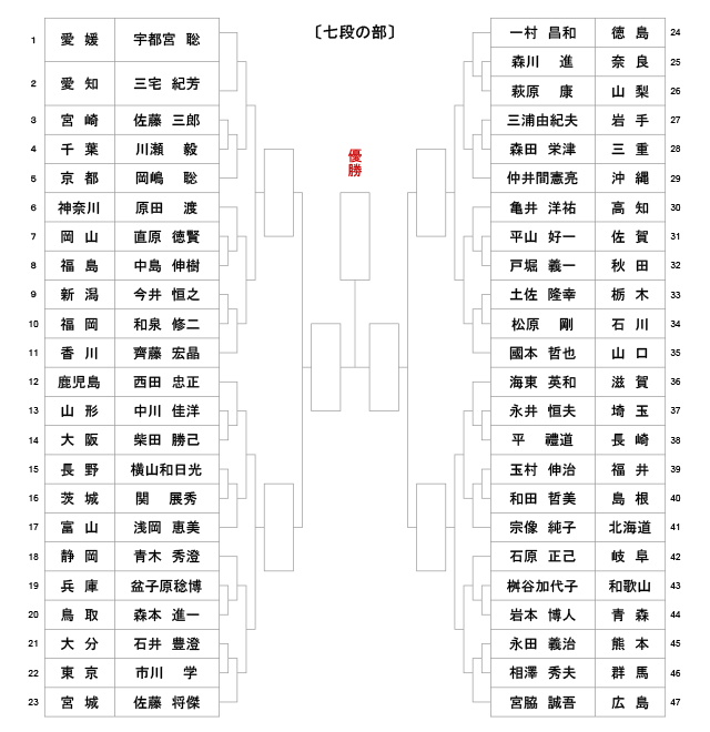 第52回全日本居合道大会 都道府県対抗優勝試合「七段の部」組合せ