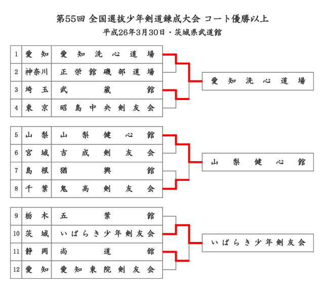 第55回全国選抜少年剣道錬成大会 コート優勝以上のトーナメント