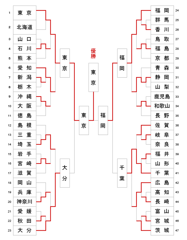 第61回全日本都道府県対抗剣道優勝大会 トーナメント結果
