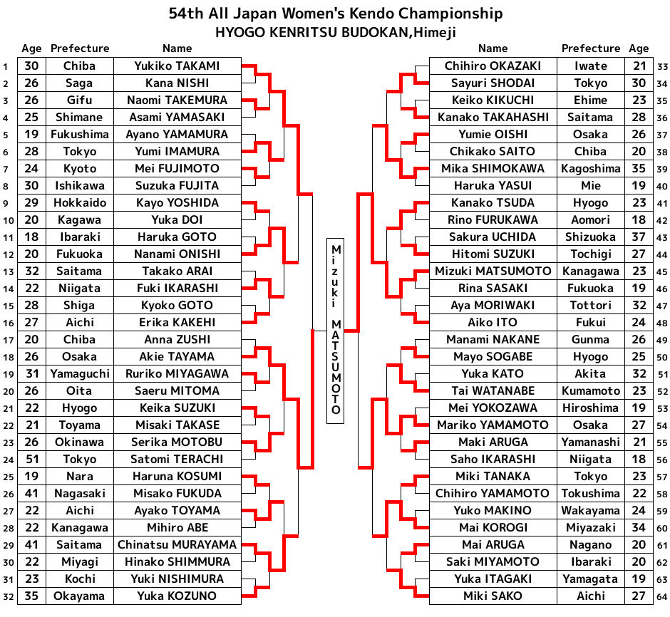 第54回全日本女子剣道選手権大会 トーナメント表 英語版