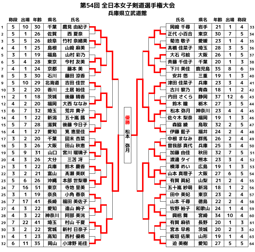 第54回全日本女子剣道選手権大会 トーナメント表 日本語版