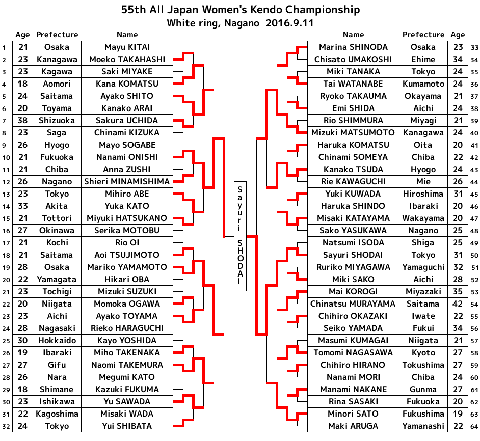 第55回全日本女子剣道選手権大会 トーナメント表 英語版