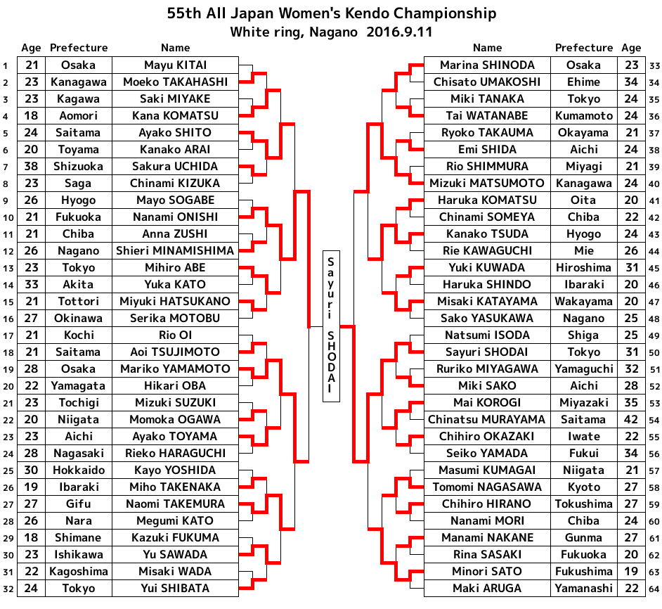 試合結果 第55回 全日本女子剣道選手権大会 全日本剣道連盟