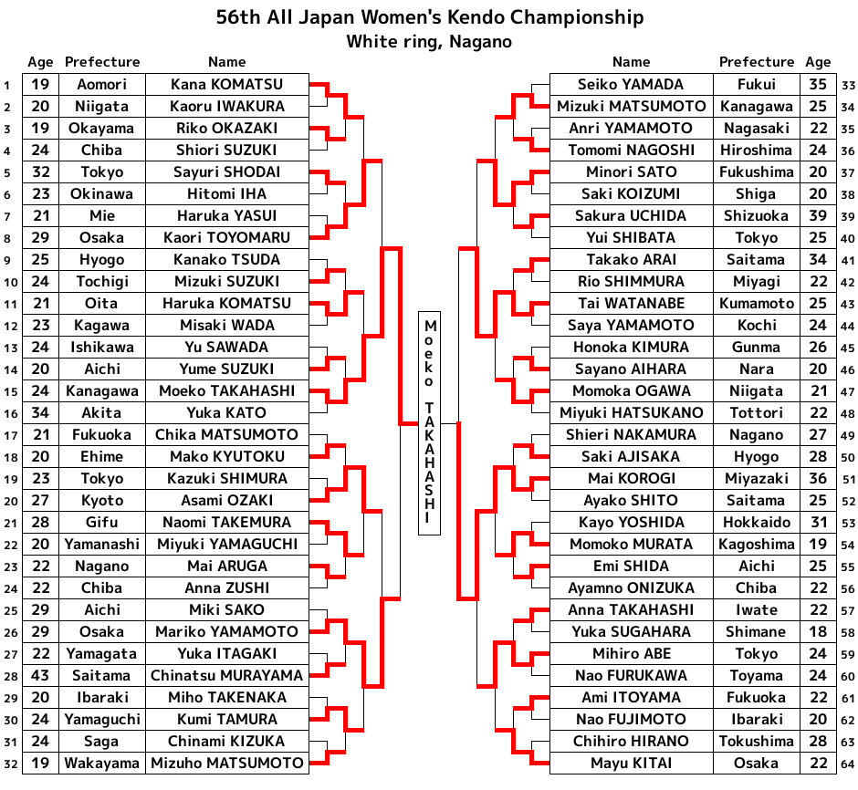 第56回全日本女子剣道選手権大会 トーナメント表 英語版