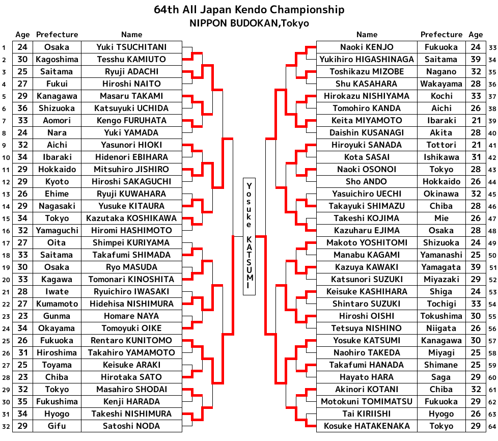 試合結果 第64回 全日本剣道選手権大会 全日本剣道連盟