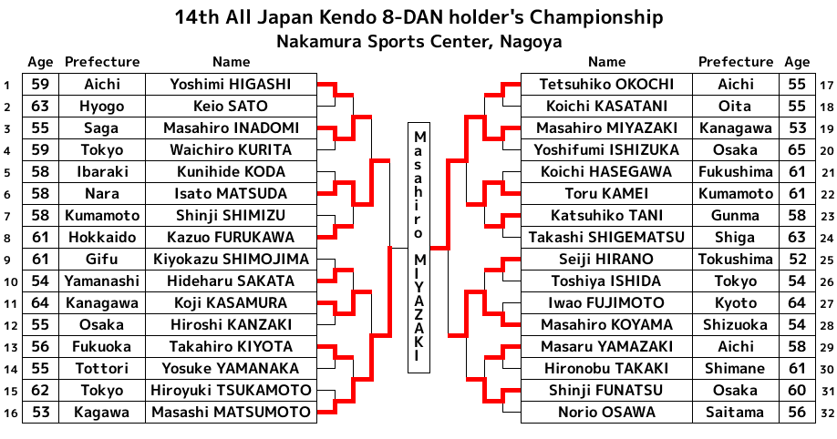 第14回全日本選抜剣道八段優勝大会 トーナメント表 英語版