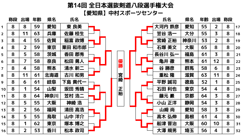 第14回全日本選抜剣道八段優勝大会 トーナメント表 日本語版