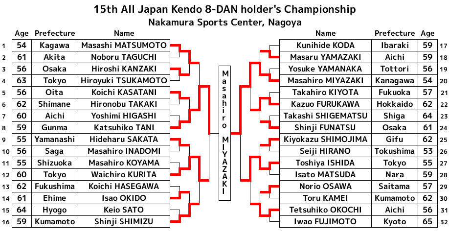 第15回全日本選抜剣道八段優勝大会 トーナメント表 英語版