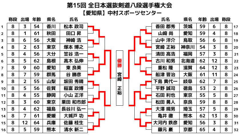 第15回全日本選抜剣道八段優勝大会 トーナメント表 日本語版
