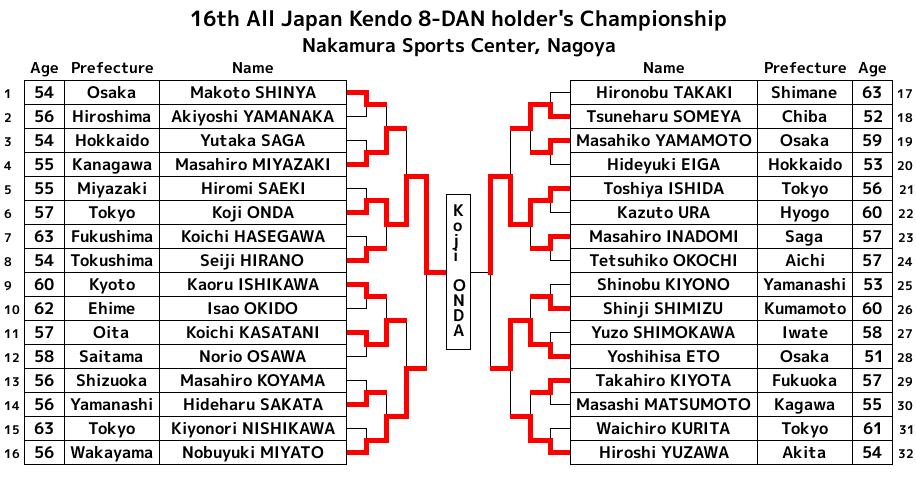 第16回全日本選抜剣道八段優勝大会 トーナメント表 英語版