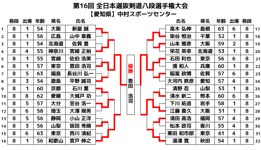 第16回全日本選抜剣道八段優勝大会 トーナメント表 日本語版