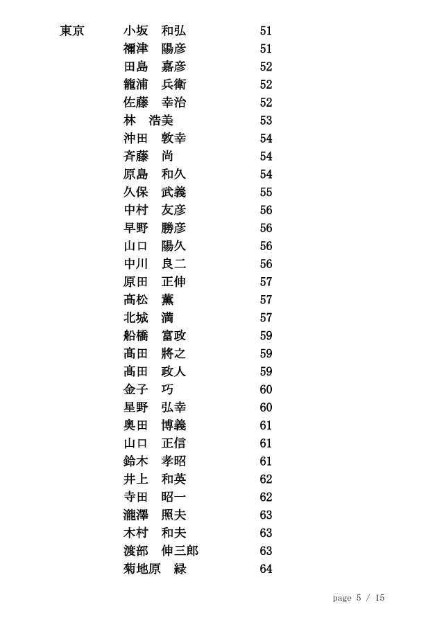 20131126_剣道称号教士審査会（東京）合格者 5/15